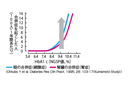 血糖コントロールと合併症