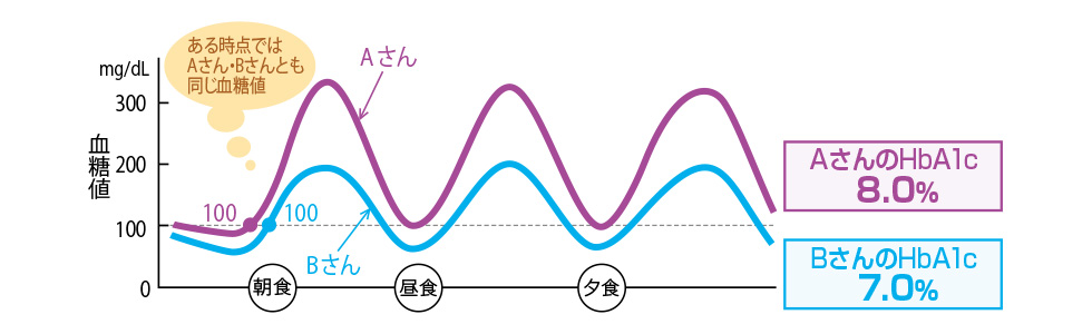 血糖管理の指標