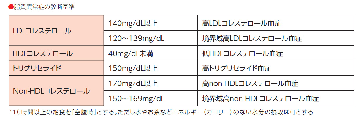 脂質異常症の診断基準
